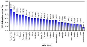 Simple and affordable allowing you to focus on your business. Cost Per Square Foot Of Commercial Construction By Region Evstudio