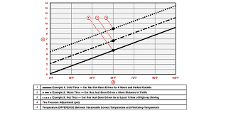 taking tire temperature into account tpms service