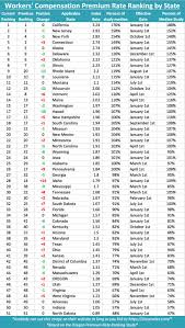 Workers Compensation Premium Rate Ranking By State This Image Is Based On Workers Compensation Statistics Provided By T Compensation Worker Insurance Classes