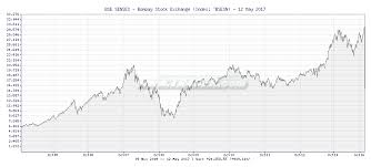 22 Perspicuous Sensex Stock Chart