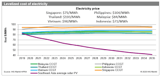 Take note that electricity consumption cost per household depends on your family size, living habits, number and age of electrical appliances, as well as the top performing unit trust funds in malaysia 2021! Will Renewables And Gas Dominate Southeast Asia S Future Fuel Mix Ihs Markit