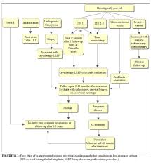 colposcopy and treatment of cervical intraepithelial