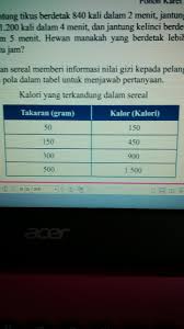 Tulis persamaan yang dapat kalian gunakan untuk menentukan kalori dengan sebarang takaran sereal. Perusahaan Sereal Memberikan Informasi Nilai Gizi Kepada Pelanggannya Gunakan Pola Dalam Tabel Brainly Co Id