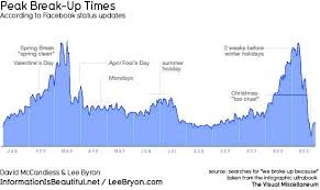 The Loves Me Not Season Data Visualisation Presentar