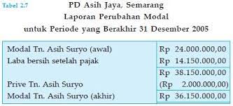 Soal transaksi april 2014 atas usaha bengkel pak budi bernama bengkel maju adalah sebagai berikut: Contoh Laporan Keuangan Perubahan Modal Perusahaan Dagang