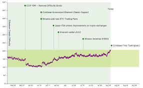 ethereum classic etc mining difficulty reaches all time high