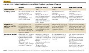 If your application is determined to be incomplete or does not qualify, it will be reassigned as a standard application. Fda S Expedited Review Process The Need For Speed Applied Clinical Trials Online