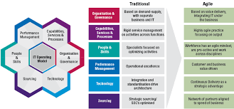 Agile Transformation Of The It Operating Model Compact In 2020 Operating Model Agile Change Management