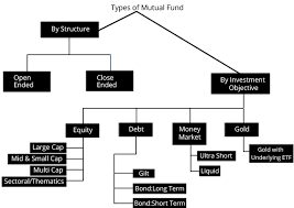 Structure Of Mutual Funds Three Tier Structure Sponsor