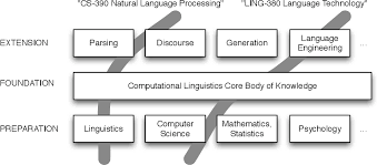 Acs members are from business, education, government and the wider community. Pdf Defining A Core Body Of Knowledge For The Introductory Computational Linguistics Curriculum Semantic Scholar