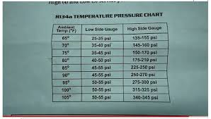 79 Accurate R134a Gauge Pressure Chart