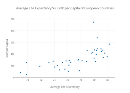 Average Life Expectancy Vs Gdp Per Capita Of European