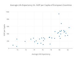 average life expectancy vs gdp per capita of european