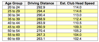 55 Explicit Swing Speed Yardage Chart