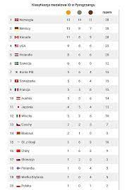 Klasyfikacja medalowa letnich igrzysk olimpijskich 1924. Zimowe Igrzyska Olimpijskie 2018 Ledecka Z Drugim Zlotem