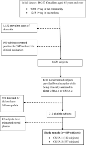 A pest control technician typically advances as they gain experience. Exposure To Polychlorinated Biphenyls And Organochlorine Pesticides And Risk Of Dementia Alzheimer S Disease And Cognitive Decline In An Older Population A Prospective Analysis From The Canadian Study Of Health And Aging