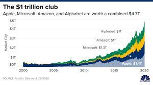 In 2017, more than 86% of the revenues of alphabet . Apple Amazon Microsoft And Alphabet And The Road To 1 Trillion