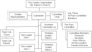 Circumstantial Cub Scout Pack Organization Chart 2019