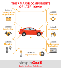 Learn why iatf 16949 creates benefits for your company, discover what the requirements are, and see the practical steps you need to take to get certified. The 7 Major Components Of Iatf 16949 Certification Simpleque