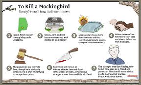 Watching the movie, reading the book, or (as this is the first time the book has become available on audiobook in 50 years) listened to it, is this: To Kill A Mockingbird Summary Shmoop