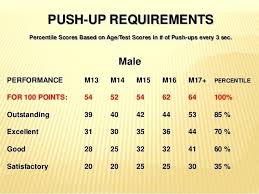 army fitness test score chart what is a good apft score army