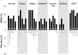 The Vertical Bar Chart Shows The Frequency Of Side Effects