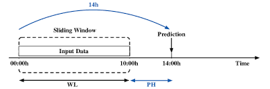 | what is retention sum? Sliding Window Structure Notice That The Sum Of The Window Length And Download Scientific Diagram