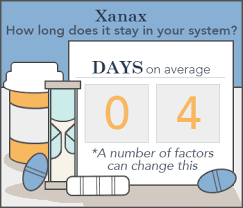 How Long Does Xanax Stay In Your System Blood Urine Saliva