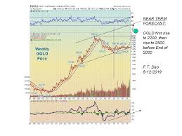 Gold Price Forecast Affirming Gold Rise And Dow Index Fall