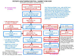 Civil War Flowchart And The Road To The English Civil War