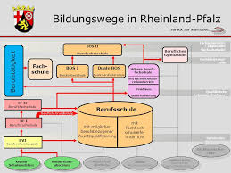 Abitur und fachabitur stehen jedes jahr wieder als herausforderung vor vielen schülern. Bildungswege Der Berufsbildenden Schulen In Rheinland Pfalz Ppt Herunterladen