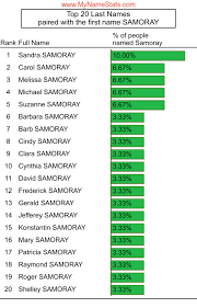 Get in touch with samoray ashore (@samoray_) — 104 answers, 109 likes. Samoray Last Name Statistics By Mynamestats Com