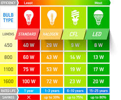 22 high quality led bulb comparison chart