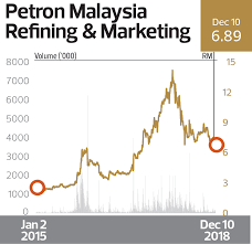 Currently in malaysia, there is no fixed pricing for the said petrol configuration as it fluctuates according to the week which means that it can be lower and higher. Highest Returns To Shareholders Over Three Years Energy Petron Malaysia Refining Marketing Bhd Bumper Period With Record High Profit And Share Price The Edge Markets