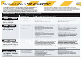 New zealand could be coming out of lockdown next week and moving back to alert level 3. Migrante Aotearoa Nz Covid 19 Alert Levels Summary For Clearer View Click Link Below And Zoom In Https Covid19 Govt Nz Assets Resources Tables Covid 19 Alert Levels Summary Pdf For More Information On Alert Level 3 Https Covid19 Govt Nz Alert