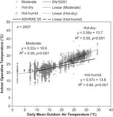 Development Of An Adaptive Thermal Comfort Equation For