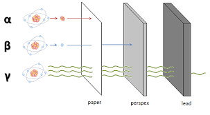 Geiger counter is basically known as an instruction used for measuring ionizing radiation used widely in 1. Why Does A Geiger Counter Detect Beta Particles And Gamma Rays But Not Alpha Particles Quora