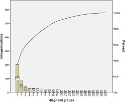 pareto charts for identifying the main factors of