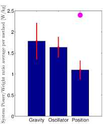 Average System Power Weight Ratio Per Method In W Kg And