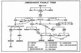 Abraham Family Tree Chart Car Interior Design Faith In