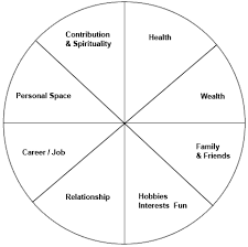 A dot placed towards the center of the circle indicates dissatisfaction, while a dot once you've placed a dot within each section, hit the button to connect the dots and see your circle of life. A Question Of Balance Embodygrace
