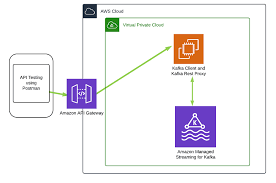 Kafka allows clients to connect over ssl. Govern How Your Clients Interact With Apache Kafka Using Api Gateway Aws Big Data Blog