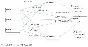 If an employee is considered exempt (vs. Sustainability Free Full Text Could Csr Practices Increase Employee Affective Commitment Via Moral Attentiveness Html