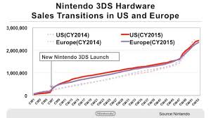 investor meeting nintendo talks about nintendo 3ds sales