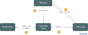 1) choose video that you want to convert. Mvc Architecture In Java How To Implement Mvc In Java Edureka