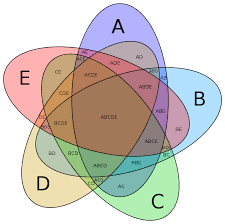 File Symmetrical 5 Set Venn Diagram Svg Venn Diagram Diagram Graph Visualization