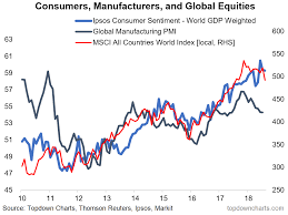 Chart Global Consumer Confidence And Global Equities