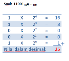 Contoh soal konversi bilangan biner ke heksadesimal. Catatan Instrumatika Konversi Bilangan Biner Octal Desimal Hexadesimal