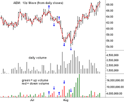 Weis Wave Plugin A Modern Adaptation Of The Wyckoff Wave