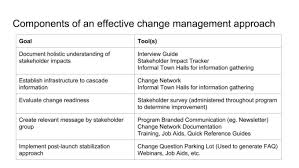 Questions to ask hr manager during interview what do you like most about working here? Build A Change Management Strategy For Your Team By Dkciccone